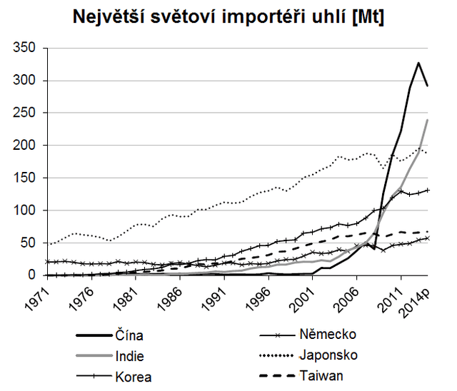 Zdroj: IEA