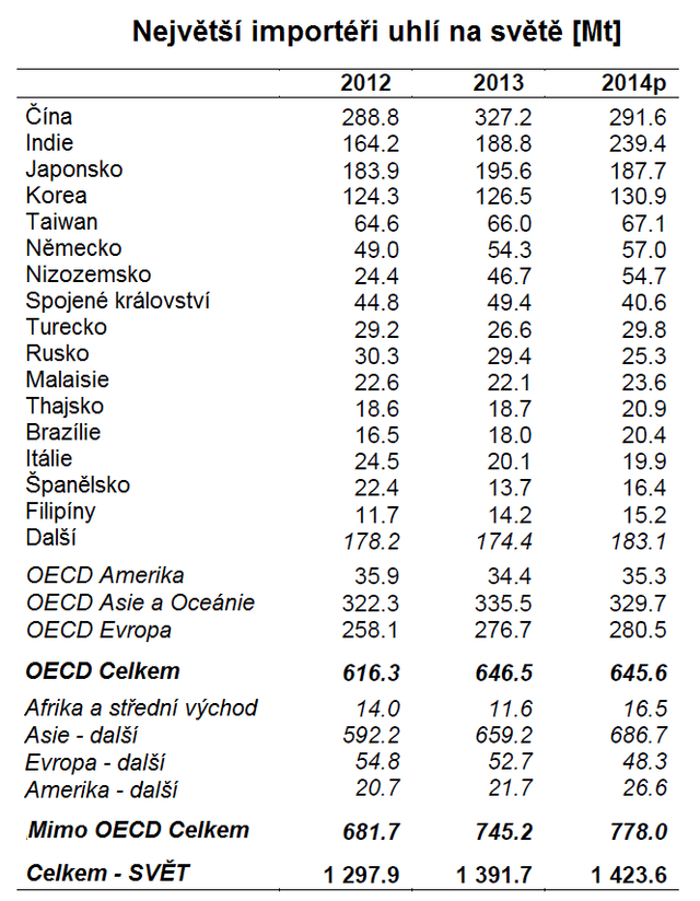 Zdroj: IEA