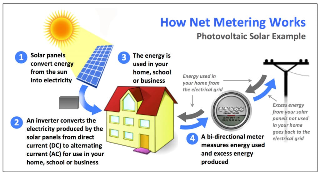 Jak funguje net metering. Zdroj: www.energysavingcorporation.com