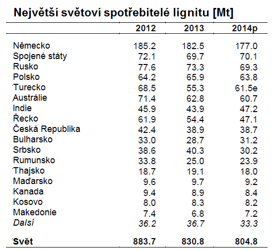 Zdroj: IEA