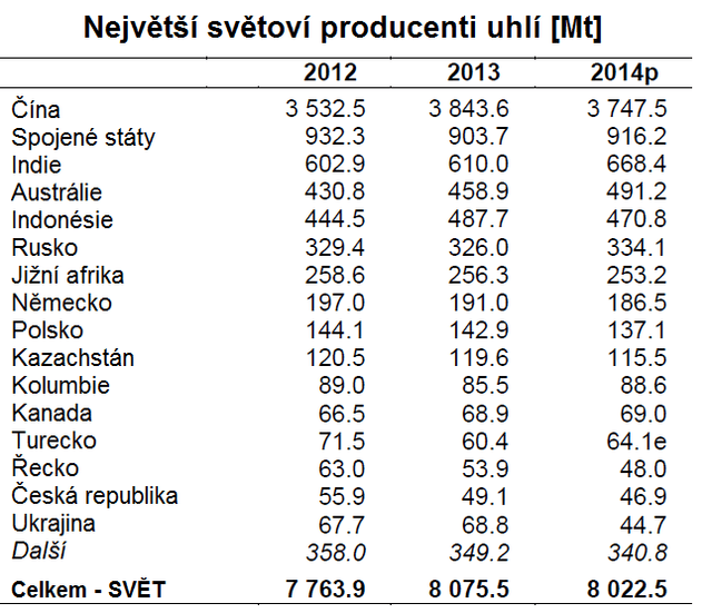 Zdroj: IEA