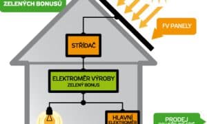 Investice do decentrálních zdrojů energie – 1. díl: Fotovoltaická elektrárna