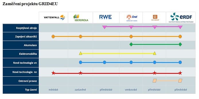 Oblasti na které se zaměřily jednotliví distributoři v rámci projektu GRID4EU. Zdroj: http://www.cezdistribuce.cz/