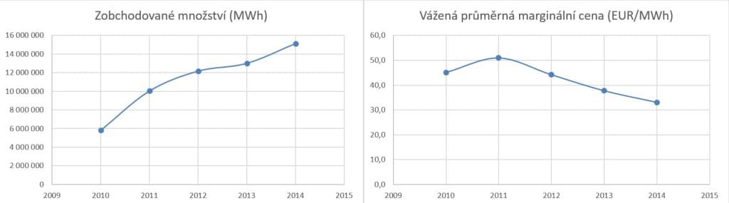 Statistiky denního trh s elektřinou