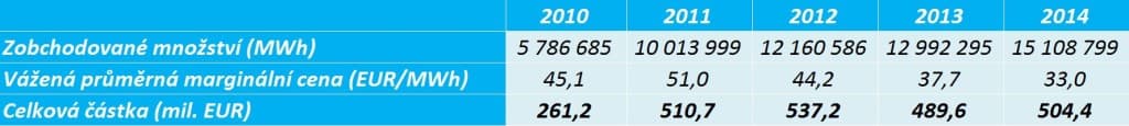 Statistiky denního trh s elektřinou.