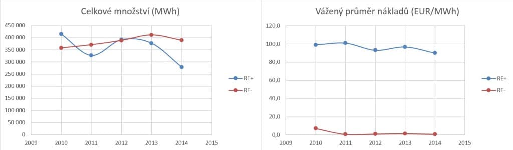 Zajištěné množství regulační energie a náklady