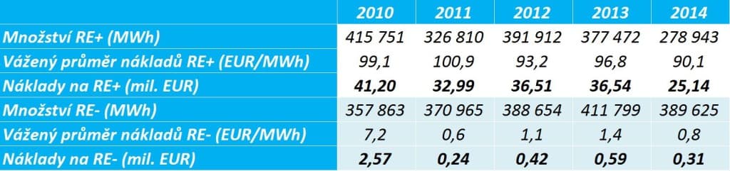 Zajištěné množství regulační energie a náklady