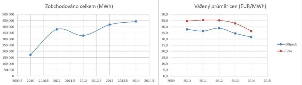 Statistiky vnitrodenního trhu s elektřinou