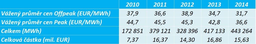 Statistiky vnitrodenního trhu s elektřinou. Zdroj dat: www.ote-cr.cz