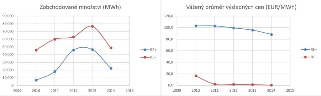 Statistiky vyrovnávacího trhu s elektřinou