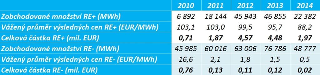 Statistiky vyrovnávacího trhu s elektřinou