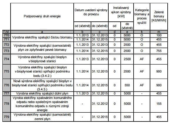 Doplňková sazba I k základní sazbě ročního zeleného bonusu za veškerou elektřinu z KVET. Zdroj: ERÚ