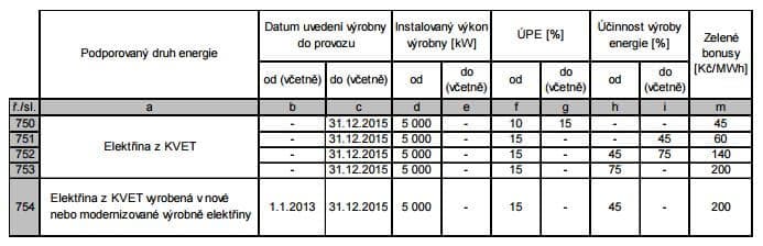 Základní sazba ročního zeleného bonusu na elektřinu z KVET pro výrobny nad 5 MWe. Zdroj dat: ERÚ