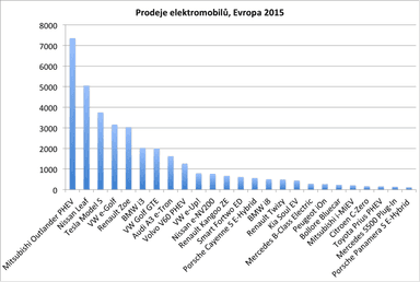 Prodej elektromobilů v Evropě 2015