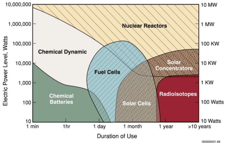 Různé zdroje napájení pro různé úrovně výkonu a různou dobu. Zdroj: Dr. Alan Waltar