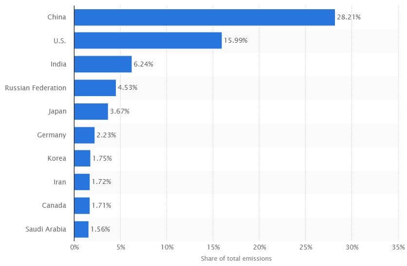 Největší producenti CO2 na světě. Zdroj: statista