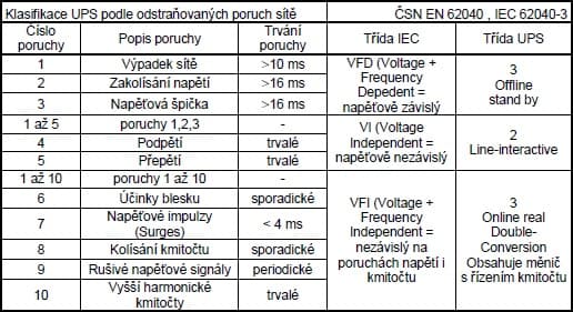Klasifikace UPS dle ČSN EN 62040. Zdroj: Elektrotechnické tabulky pro školu i praxi