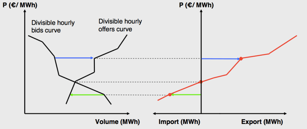 Net Export Curve