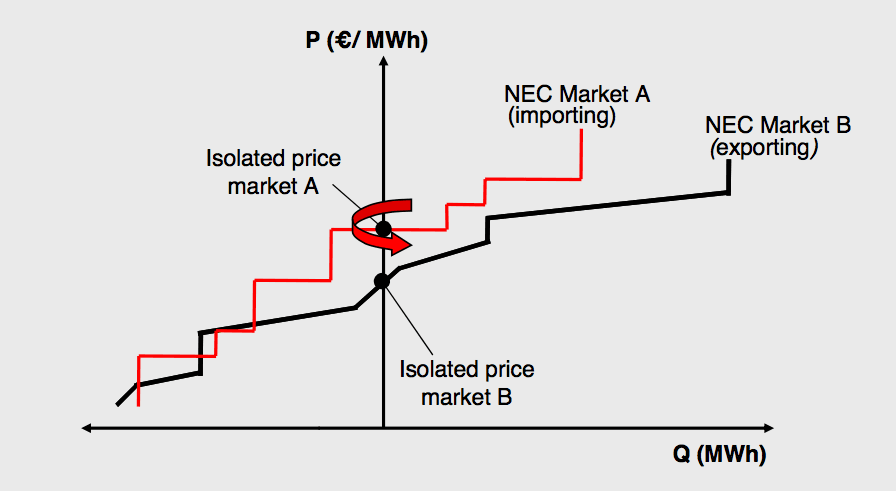 Net Export Curve