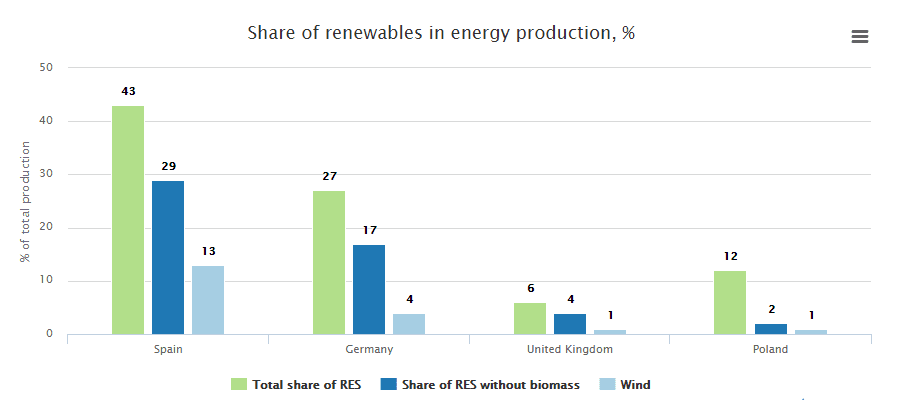 Podíl OZE na energetickém mixu jednotlivých zemí. Zdroj: http://energydesk.greenpeace.org/