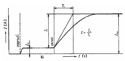 Průběh stejnosměrného proudu při zkratu. Zdroj: VŠB FEI