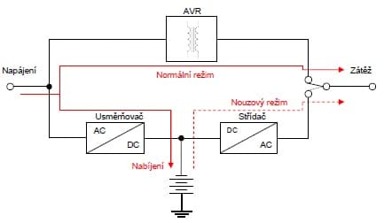 Principielní zapojení line-interactive UPS. Zdroj: UPS zdroje pro systémy střídavého zajištěného napájení