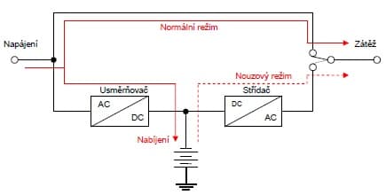 Principielní zapojení offline UPS. Zdroj: UPS zdroje pro systémy střídavého zajištěného napájení