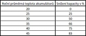 Vliv teploty na kapacitu akumulátorů. Zdroj: Elektrotechnické tabulky pro školu i praxi