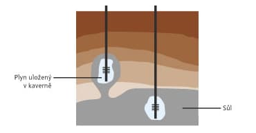 Schéma kavernového zásobníku. Zdorj: RWE Gas Storage