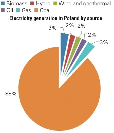 Energetický mix Polsko