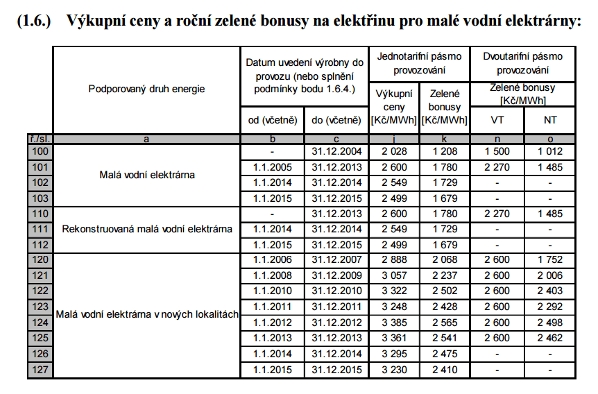 Zdroj: ERÚ