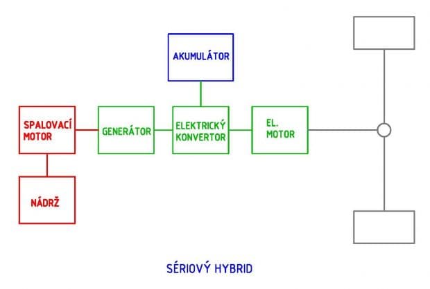 Schema sériového hybridního sytému, zdroj: Baracudaj.blog.auto.cz