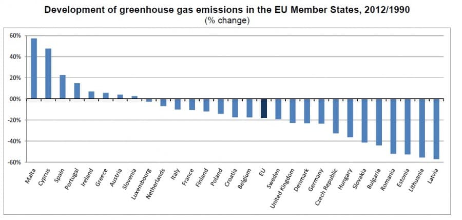 Vývoj emisí skleníkových plynů jednotlivých států EU v porovnání s rokem 1990