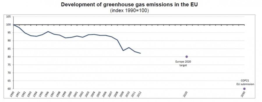 Vývoj celkových emisí skleníkových plynů v EU v období 1990-2012 (1990=100%)