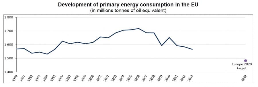 Vývoj primární energetické spotřeby v EU v období 1990-2013 (Mtoe)