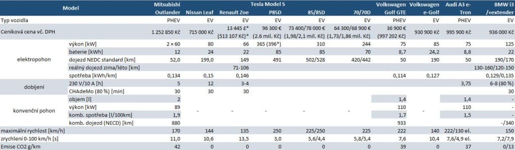 Specifikace 8 nejprodávanějších elektromobilů v Evropě