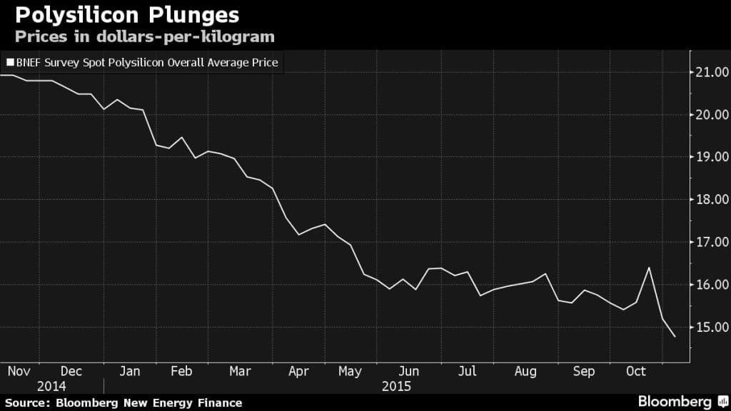 Cena za kilogram polykrystalického křemíku. Zdroj: Bloomberg