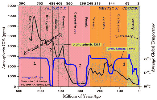 teplota a CO2