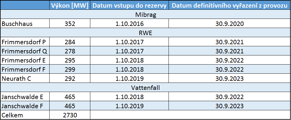 Plán přesouvání německých hnědouhelných bloků do výkonové rezervy. Zdroj: http://www.bmwi.de/