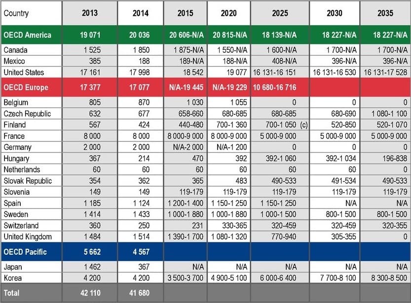 Spotřeba uranu v jednotlivých zemí (t/rok), Zdroj: OECD