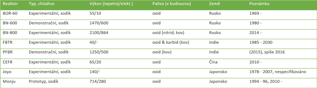 Aktuálně provozované rychlé reaktory