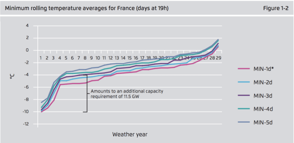 Demand increase in France