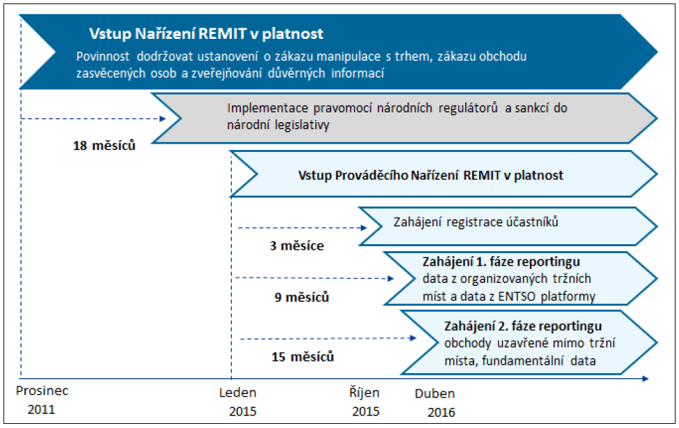 Etapy implementace Naříení REMIT. Zdroj: OTE, a.s.