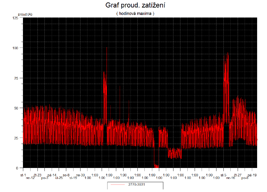 Průběh zatížení, roky 2014, ulice Kupeckého, převzato z [1]