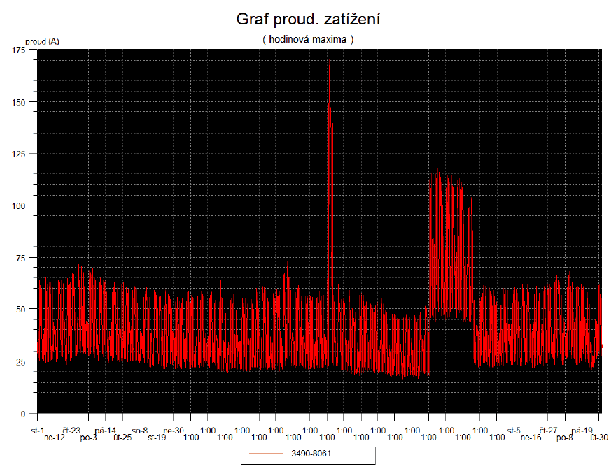 Průběh zatížení, rok 2014, ulice Štěpánská