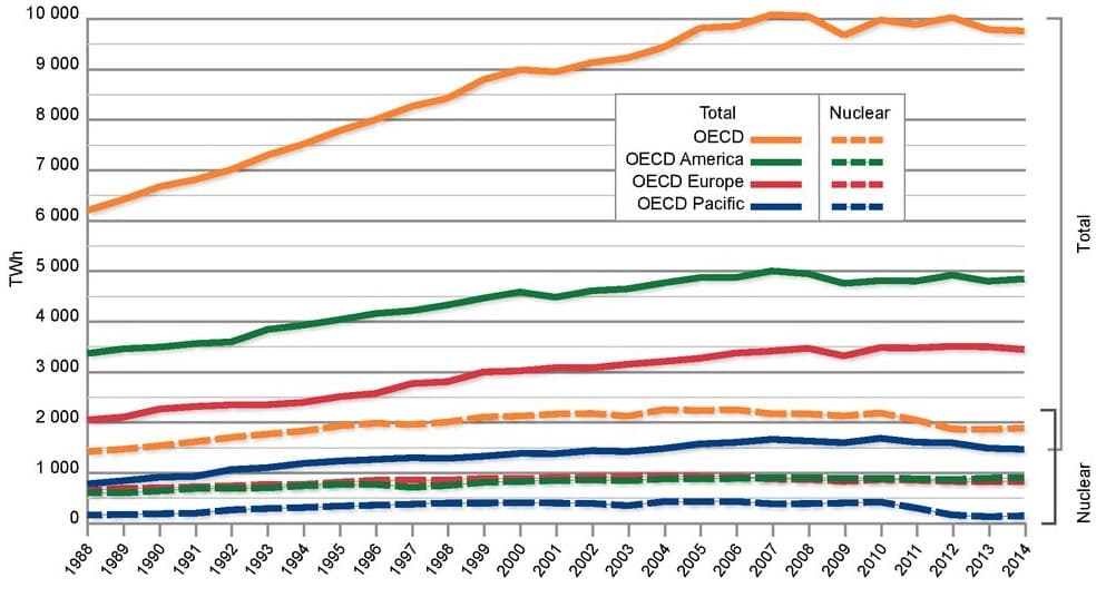 Vývoj celkového množstvý vyrobené energie zemí OECD v porovnání s produkcí jaderných elektráren, Zdroj: OECD