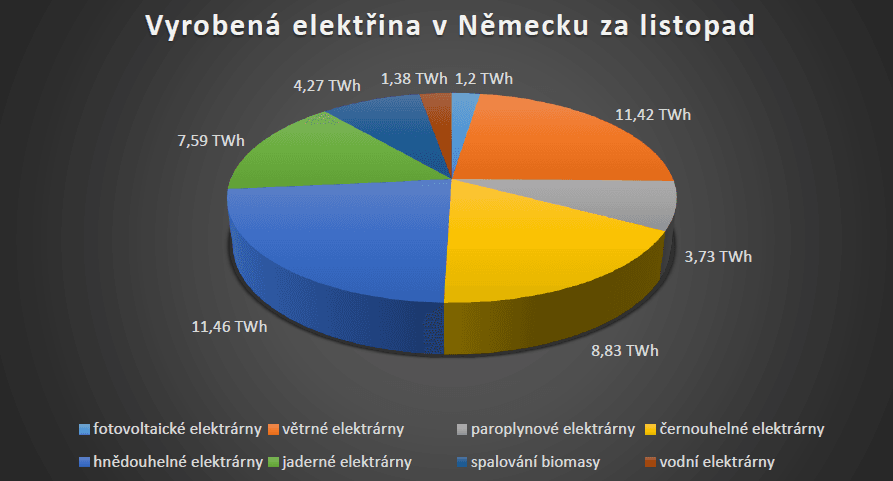 Podíl jednotlivých typů zdrojů na vyrobené elektřině v Německu za měsíc listopad