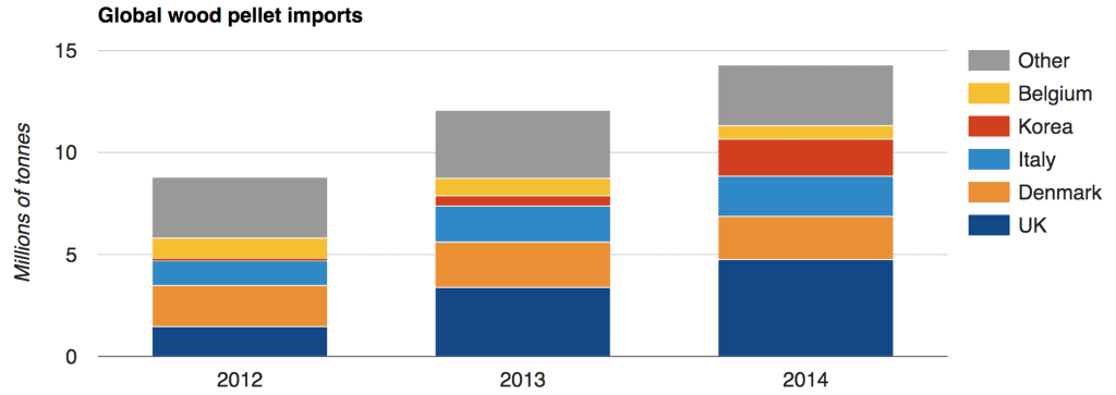 global-wood-pellet-imports