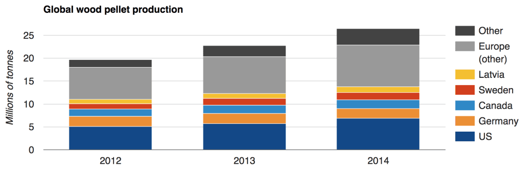 global-wood-pellet-production
