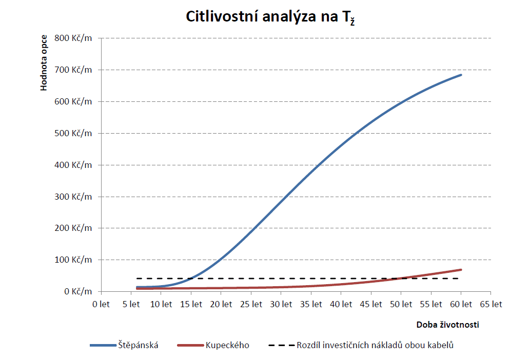 Citlivostní analýza životnosti kabelu